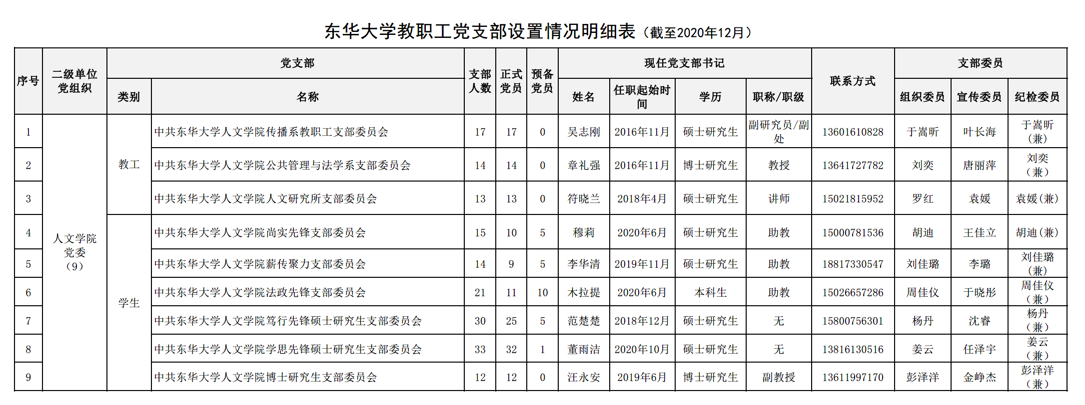 党支部设置,职责,党员基本情况